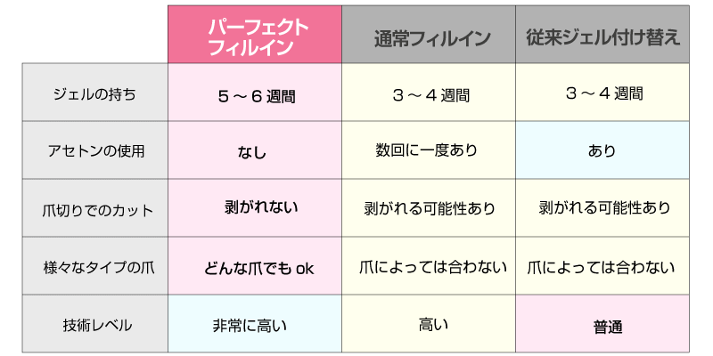 パーフェクトフィルインと他のフィルインとの違い